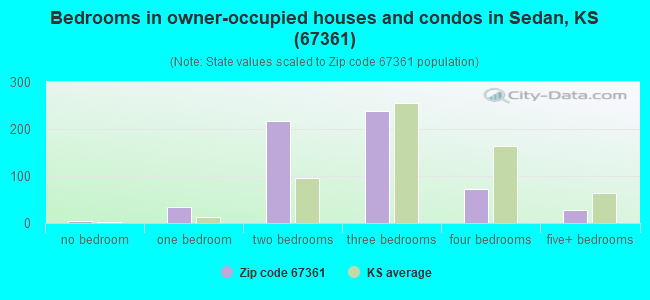 Bedrooms in owner-occupied houses and condos in Sedan, KS (67361) 