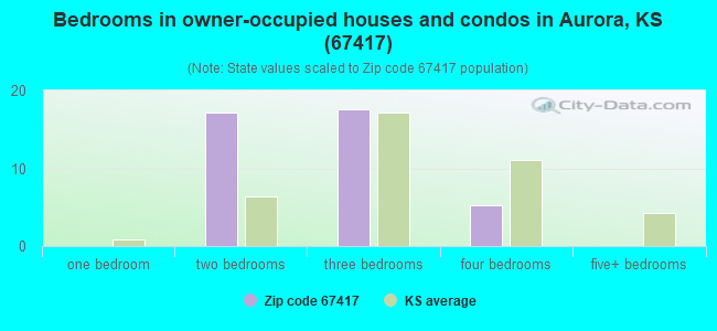 Bedrooms in owner-occupied houses and condos in Aurora, KS (67417) 