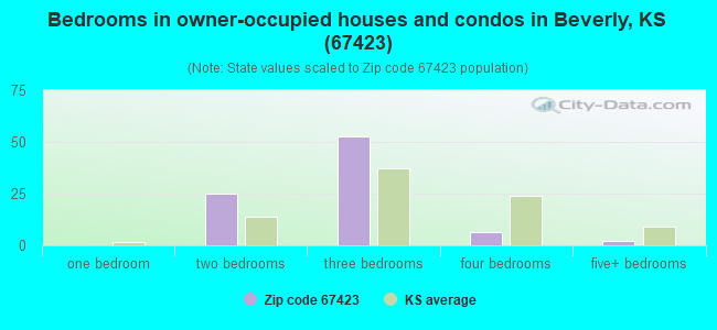 Bedrooms in owner-occupied houses and condos in Beverly, KS (67423) 