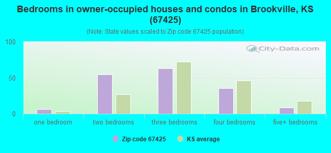 Bedrooms in owner-occupied houses and condos in Brookville, KS (67425) 