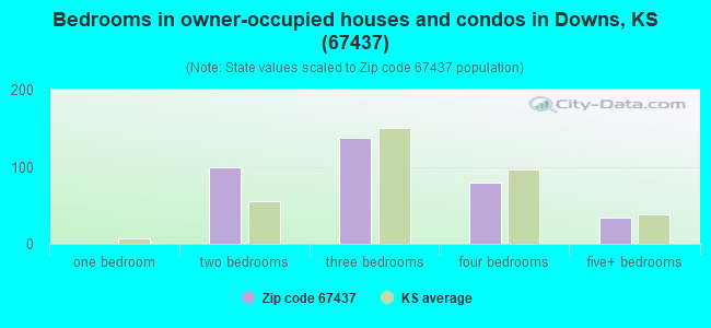 Bedrooms in owner-occupied houses and condos in Downs, KS (67437) 