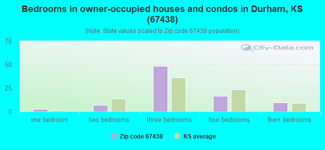 Bedrooms in owner-occupied houses and condos in Durham, KS (67438) 
