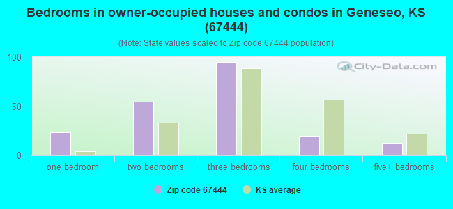 Bedrooms in owner-occupied houses and condos in Geneseo, KS (67444) 