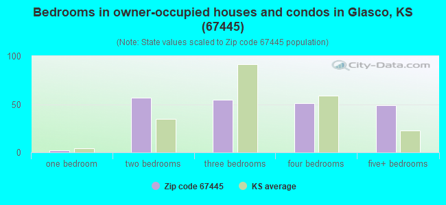 Bedrooms in owner-occupied houses and condos in Glasco, KS (67445) 