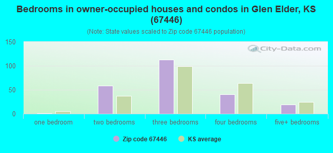 Bedrooms in owner-occupied houses and condos in Glen Elder, KS (67446) 