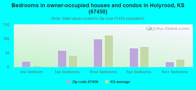 Bedrooms in owner-occupied houses and condos in Holyrood, KS (67450) 