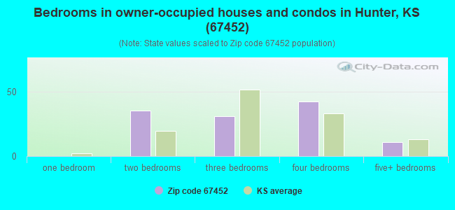 Bedrooms in owner-occupied houses and condos in Hunter, KS (67452) 