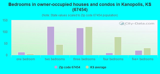 Bedrooms in owner-occupied houses and condos in Kanopolis, KS (67454) 
