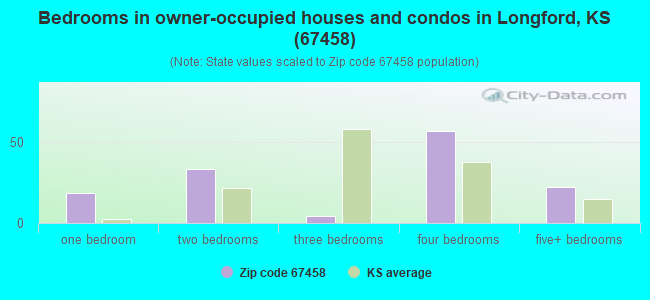Bedrooms in owner-occupied houses and condos in Longford, KS (67458) 