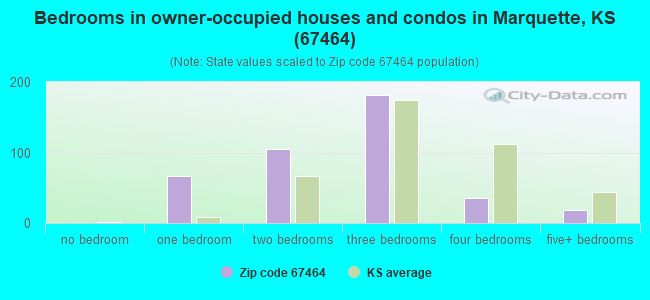 Bedrooms in owner-occupied houses and condos in Marquette, KS (67464) 