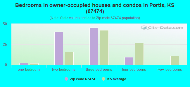 Bedrooms in owner-occupied houses and condos in Portis, KS (67474) 