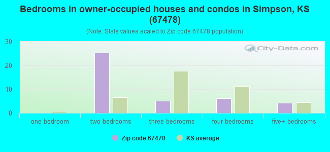 Bedrooms in owner-occupied houses and condos in Simpson, KS (67478) 