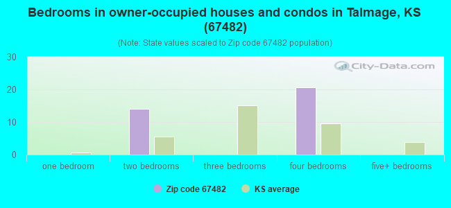 Bedrooms in owner-occupied houses and condos in Talmage, KS (67482) 