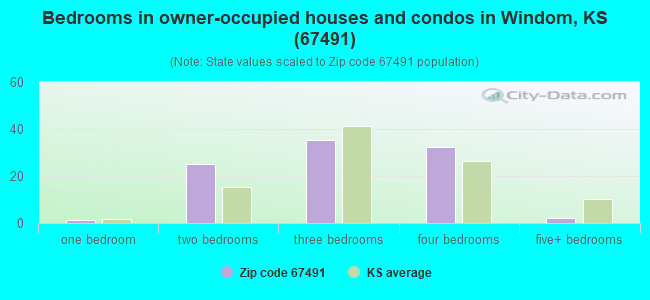 Bedrooms in owner-occupied houses and condos in Windom, KS (67491) 