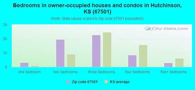 Bedrooms in owner-occupied houses and condos in Hutchinson, KS (67501) 