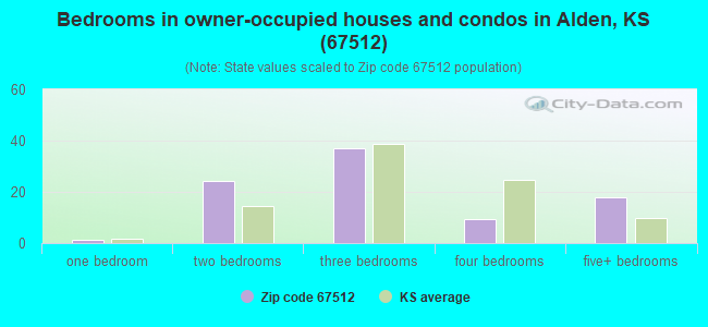 Bedrooms in owner-occupied houses and condos in Alden, KS (67512) 
