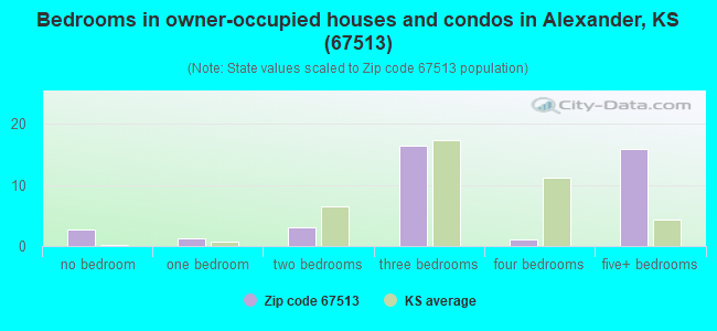 Bedrooms in owner-occupied houses and condos in Alexander, KS (67513) 