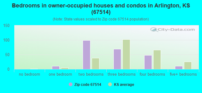 Bedrooms in owner-occupied houses and condos in Arlington, KS (67514) 