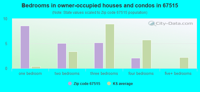 Bedrooms in owner-occupied houses and condos in 67515 