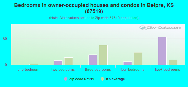 Bedrooms in owner-occupied houses and condos in Belpre, KS (67519) 