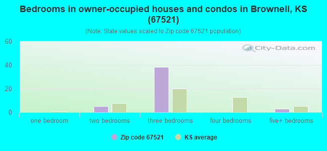 Bedrooms in owner-occupied houses and condos in Brownell, KS (67521) 