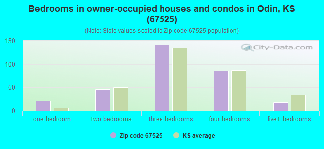 Bedrooms in owner-occupied houses and condos in Odin, KS (67525) 