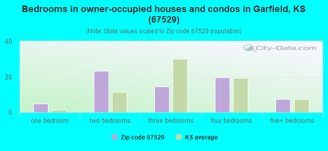 Bedrooms in owner-occupied houses and condos in Garfield, KS (67529) 