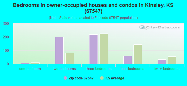 Bedrooms in owner-occupied houses and condos in Kinsley, KS (67547) 