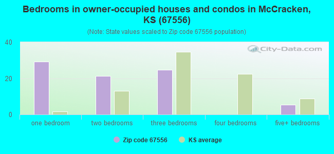 Bedrooms in owner-occupied houses and condos in McCracken, KS (67556) 