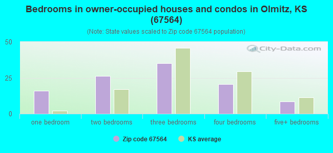 Bedrooms in owner-occupied houses and condos in Olmitz, KS (67564) 