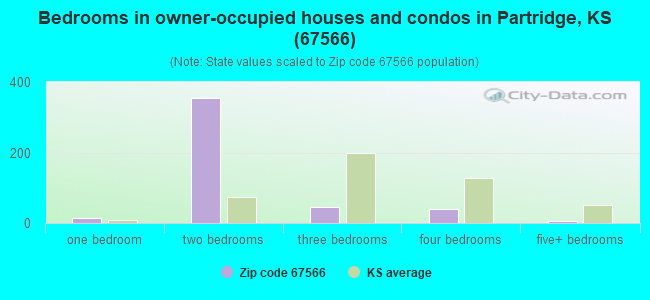 Bedrooms in owner-occupied houses and condos in Partridge, KS (67566) 