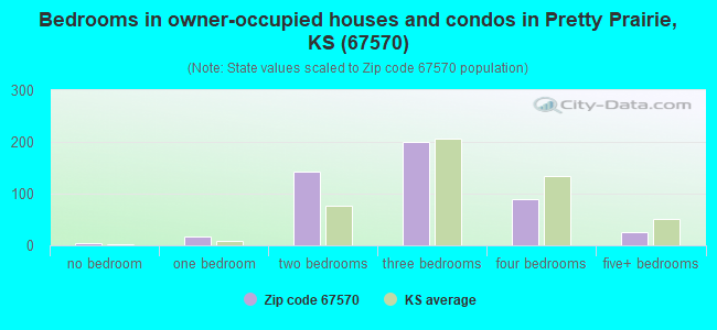 Bedrooms in owner-occupied houses and condos in Pretty Prairie, KS (67570) 