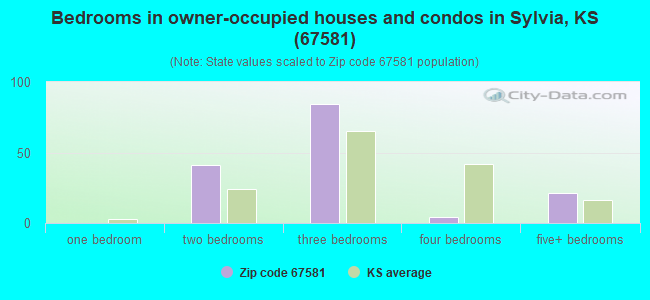 Bedrooms in owner-occupied houses and condos in Sylvia, KS (67581) 
