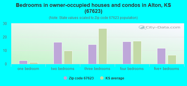 Bedrooms in owner-occupied houses and condos in Alton, KS (67623) 