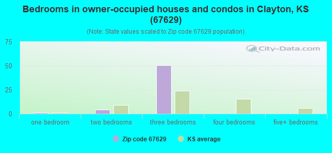 Bedrooms in owner-occupied houses and condos in Clayton, KS (67629) 
