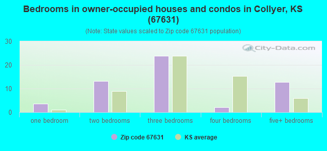 Bedrooms in owner-occupied houses and condos in Collyer, KS (67631) 