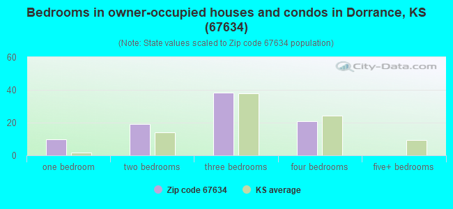 Bedrooms in owner-occupied houses and condos in Dorrance, KS (67634) 