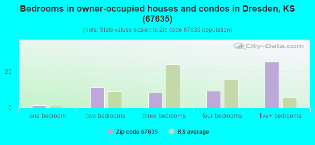 Bedrooms in owner-occupied houses and condos in Dresden, KS (67635) 