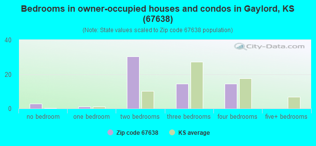 Bedrooms in owner-occupied houses and condos in Gaylord, KS (67638) 