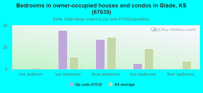 Bedrooms in owner-occupied houses and condos in Glade, KS (67639) 