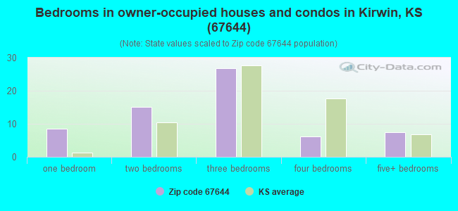 Bedrooms in owner-occupied houses and condos in Kirwin, KS (67644) 