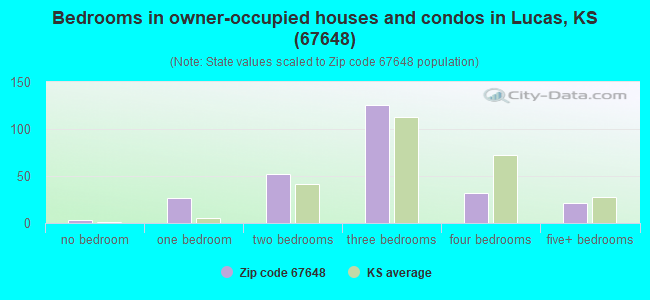 Bedrooms in owner-occupied houses and condos in Lucas, KS (67648) 