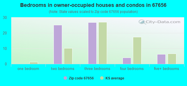 Bedrooms in owner-occupied houses and condos in 67656 