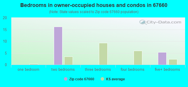 Bedrooms in owner-occupied houses and condos in 67660 