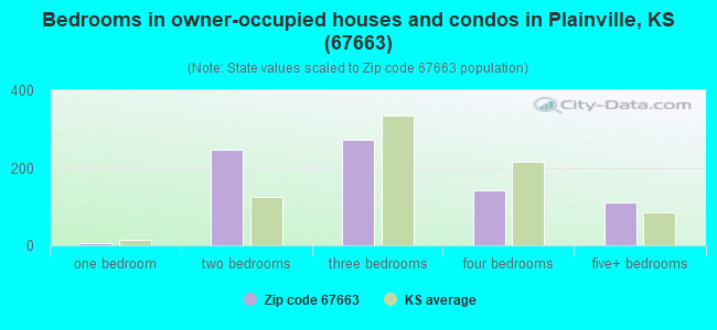 Bedrooms in owner-occupied houses and condos in Plainville, KS (67663) 