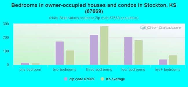 Bedrooms in owner-occupied houses and condos in Stockton, KS (67669) 