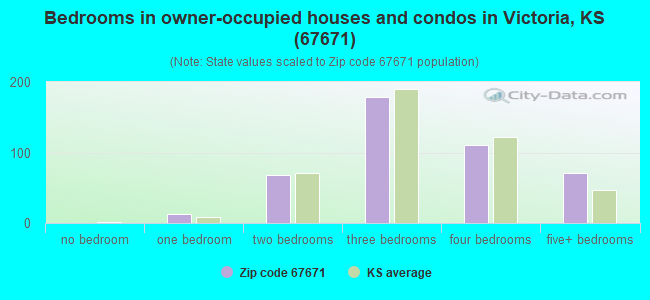 Bedrooms in owner-occupied houses and condos in Victoria, KS (67671) 