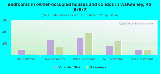 Bedrooms in owner-occupied houses and condos in WaKeeney, KS (67672) 