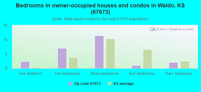 Bedrooms in owner-occupied houses and condos in Waldo, KS (67673) 