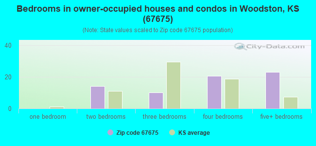 Bedrooms in owner-occupied houses and condos in Woodston, KS (67675) 